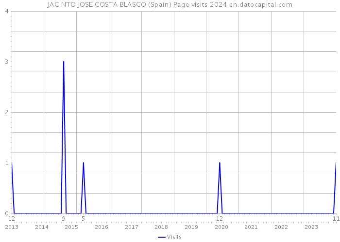 JACINTO JOSE COSTA BLASCO (Spain) Page visits 2024 