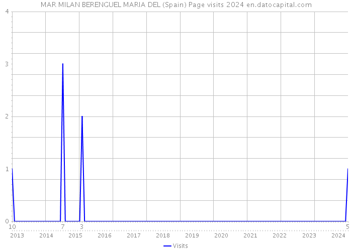 MAR MILAN BERENGUEL MARIA DEL (Spain) Page visits 2024 