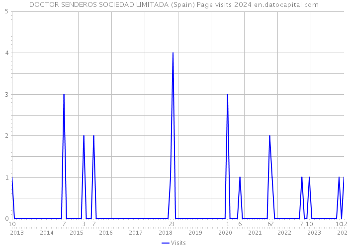 DOCTOR SENDEROS SOCIEDAD LIMITADA (Spain) Page visits 2024 