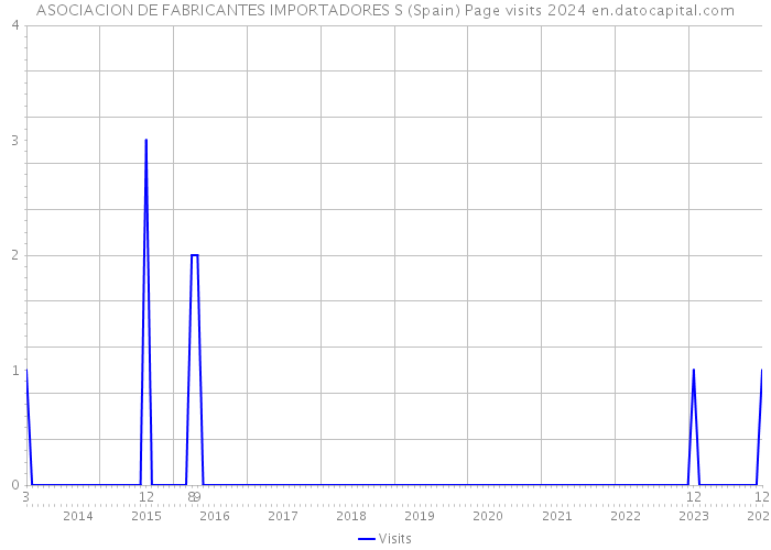 ASOCIACION DE FABRICANTES IMPORTADORES S (Spain) Page visits 2024 