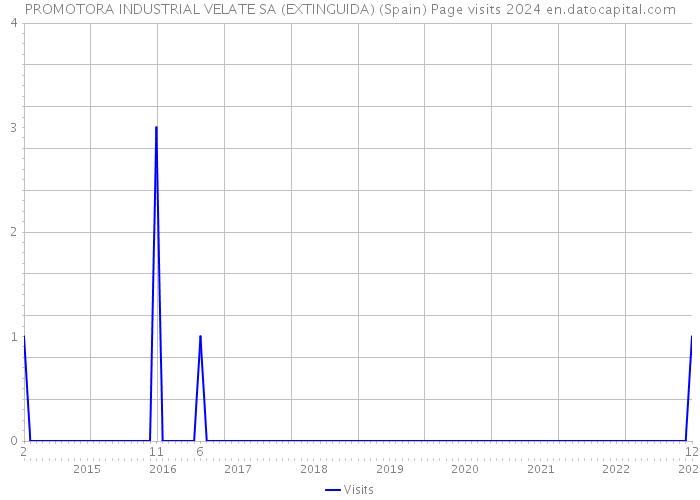 PROMOTORA INDUSTRIAL VELATE SA (EXTINGUIDA) (Spain) Page visits 2024 