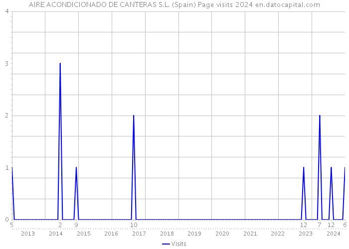 AIRE ACONDICIONADO DE CANTERAS S.L. (Spain) Page visits 2024 