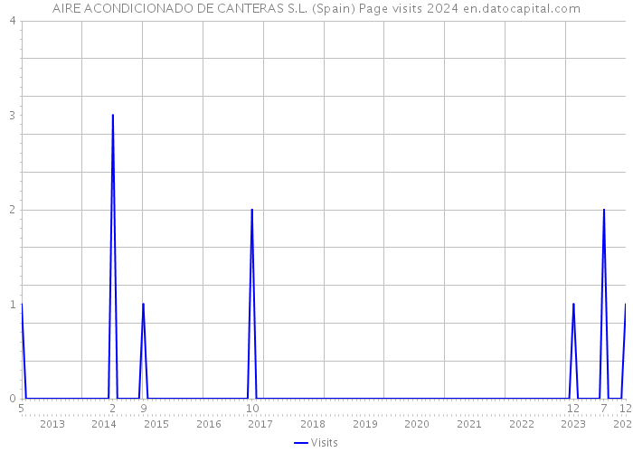 AIRE ACONDICIONADO DE CANTERAS S.L. (Spain) Page visits 2024 