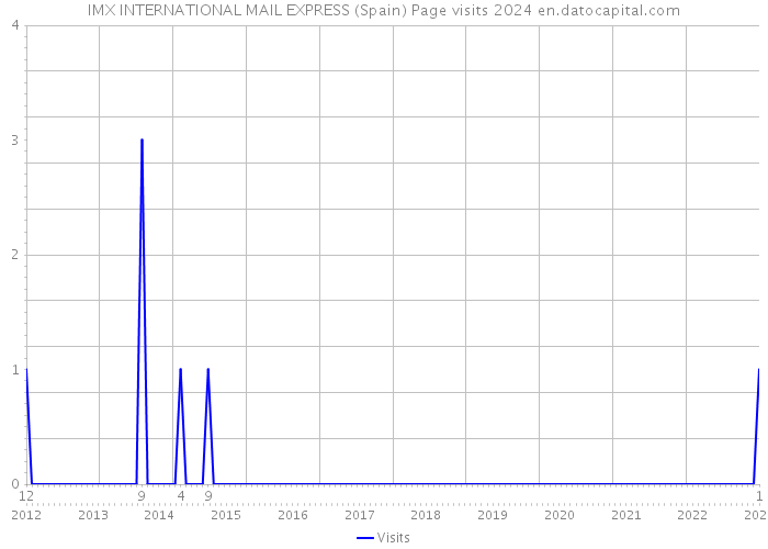 IMX INTERNATIONAL MAIL EXPRESS (Spain) Page visits 2024 