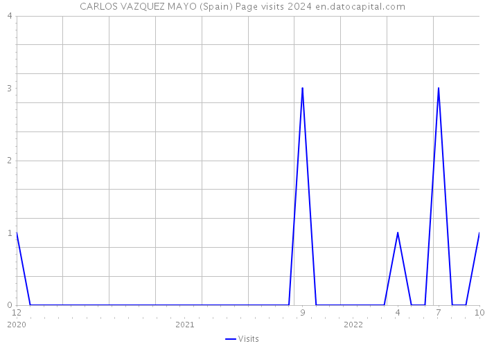 CARLOS VAZQUEZ MAYO (Spain) Page visits 2024 