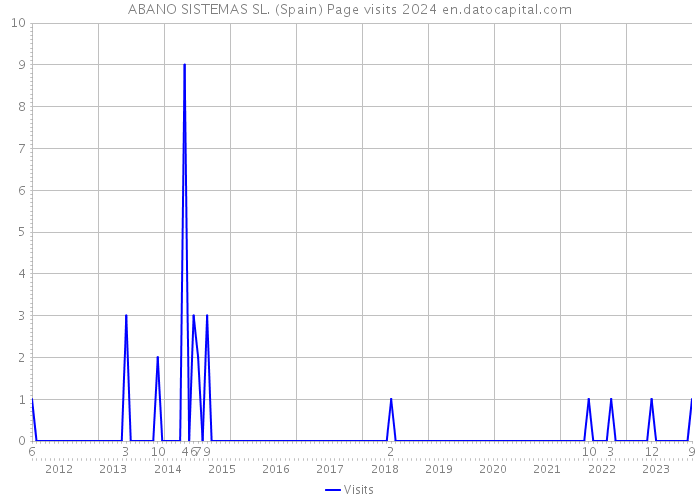ABANO SISTEMAS SL. (Spain) Page visits 2024 