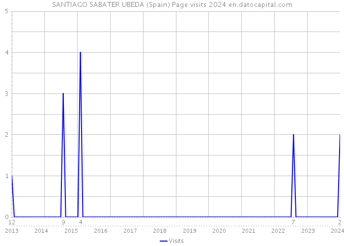 SANTIAGO SABATER UBEDA (Spain) Page visits 2024 