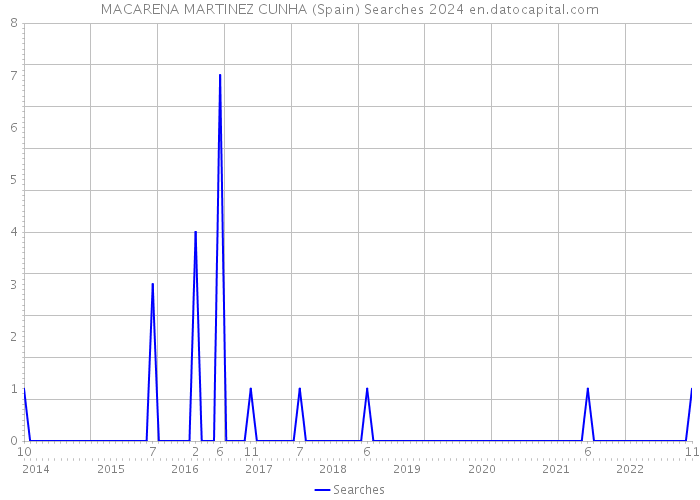 MACARENA MARTINEZ CUNHA (Spain) Searches 2024 