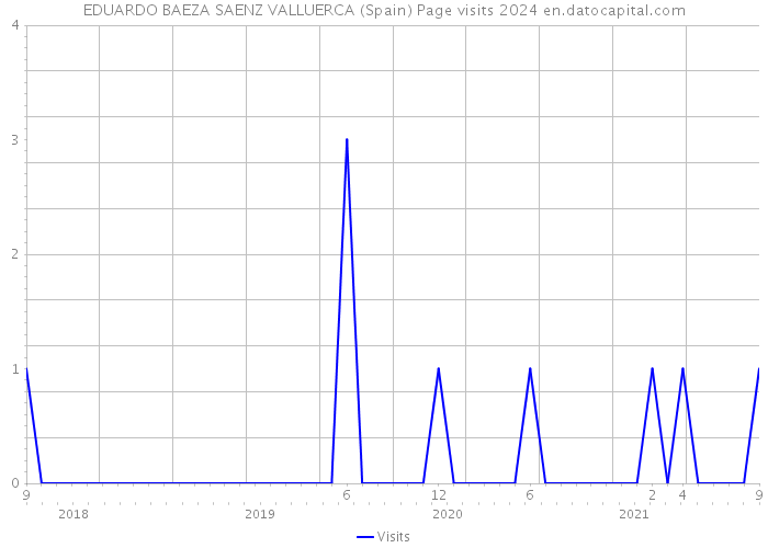 EDUARDO BAEZA SAENZ VALLUERCA (Spain) Page visits 2024 