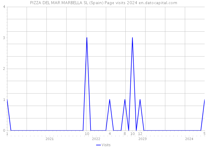PIZZA DEL MAR MARBELLA SL (Spain) Page visits 2024 