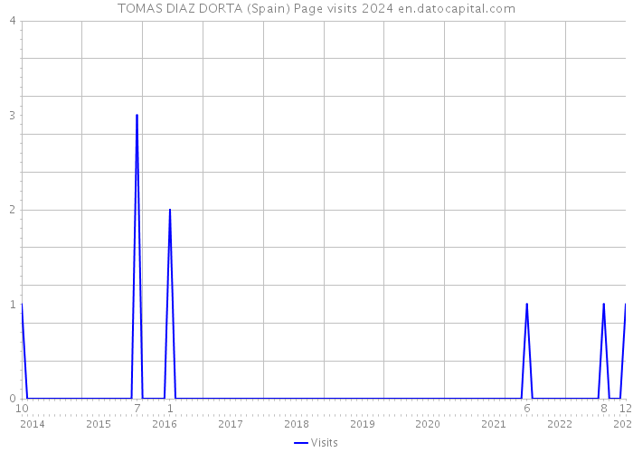 TOMAS DIAZ DORTA (Spain) Page visits 2024 
