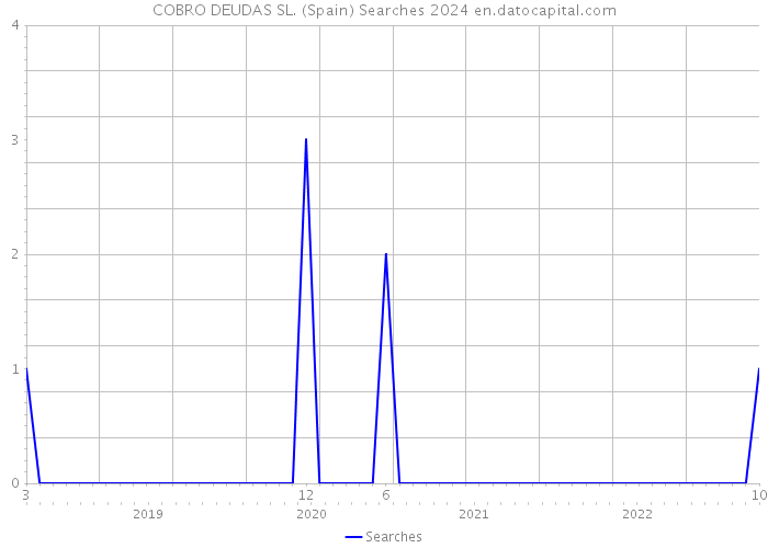 COBRO DEUDAS SL. (Spain) Searches 2024 