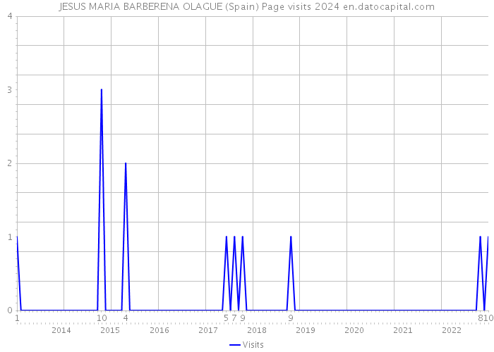 JESUS MARIA BARBERENA OLAGUE (Spain) Page visits 2024 