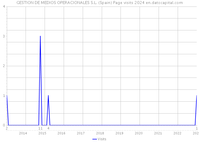 GESTION DE MEDIOS OPERACIONALES S.L. (Spain) Page visits 2024 
