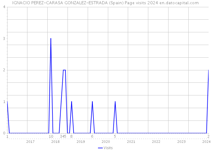 IGNACIO PEREZ-CARASA GONZALEZ-ESTRADA (Spain) Page visits 2024 