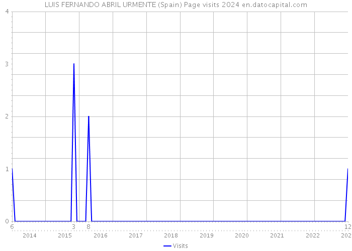 LUIS FERNANDO ABRIL URMENTE (Spain) Page visits 2024 