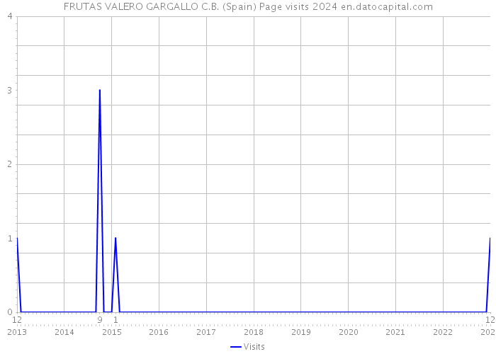 FRUTAS VALERO GARGALLO C.B. (Spain) Page visits 2024 