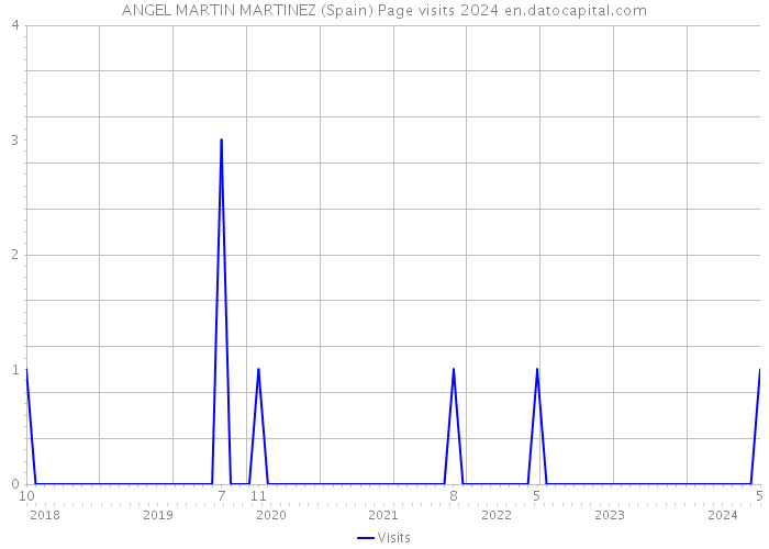 ANGEL MARTIN MARTINEZ (Spain) Page visits 2024 