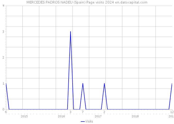 MERCEDES PADROS NADEU (Spain) Page visits 2024 