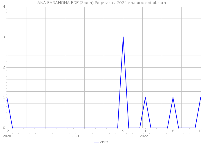 ANA BARAHONA EDE (Spain) Page visits 2024 