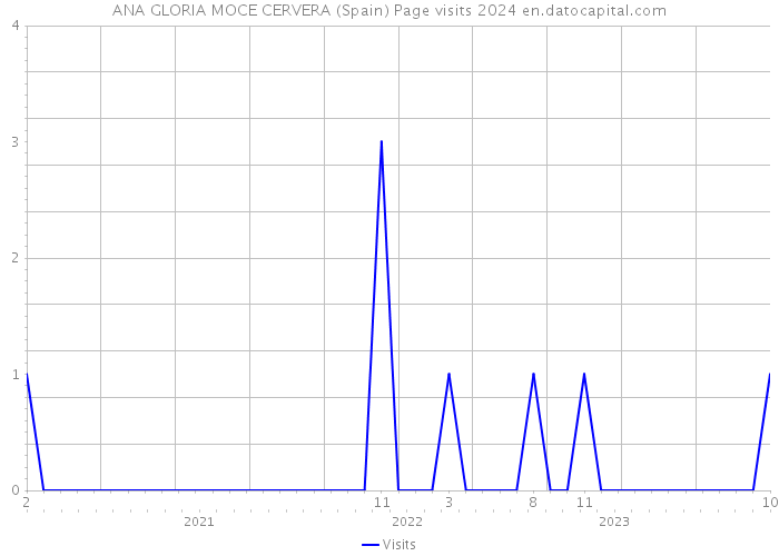 ANA GLORIA MOCE CERVERA (Spain) Page visits 2024 