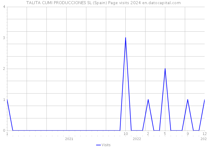 TALITA CUMI PRODUCCIONES SL (Spain) Page visits 2024 
