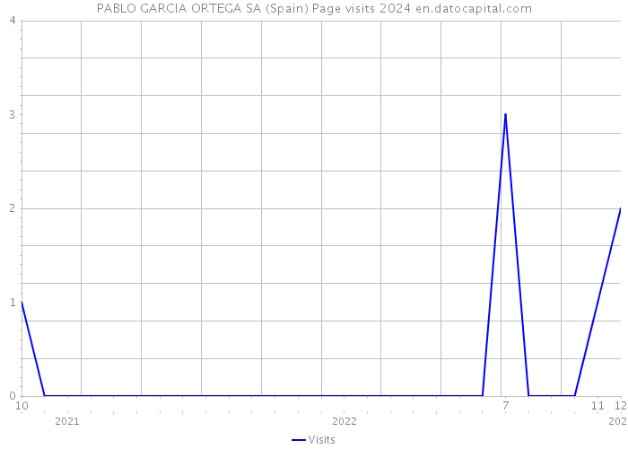 PABLO GARCIA ORTEGA SA (Spain) Page visits 2024 