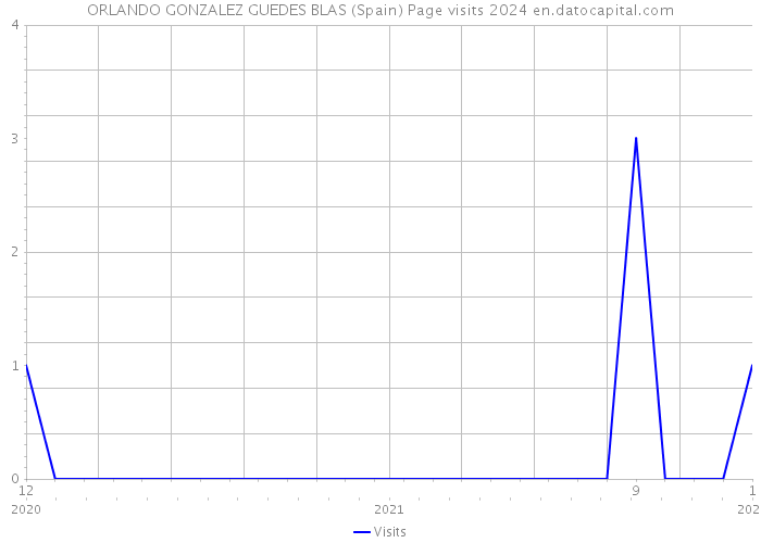 ORLANDO GONZALEZ GUEDES BLAS (Spain) Page visits 2024 