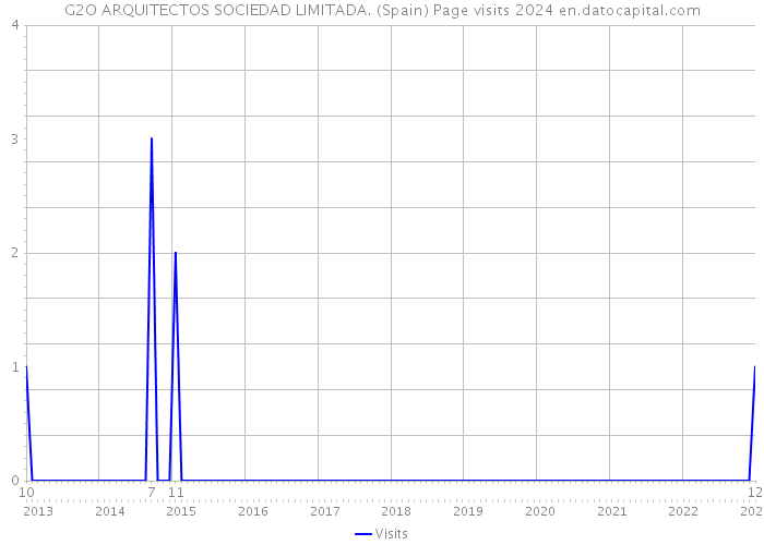 G2O ARQUITECTOS SOCIEDAD LIMITADA. (Spain) Page visits 2024 