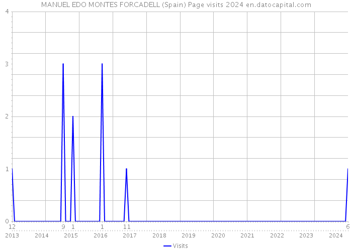 MANUEL EDO MONTES FORCADELL (Spain) Page visits 2024 