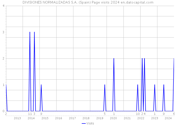 DIVISIONES NORMALIZADAS S.A. (Spain) Page visits 2024 