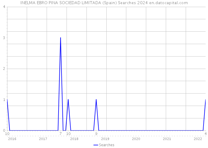 INELMA EBRO PINA SOCIEDAD LIMITADA (Spain) Searches 2024 