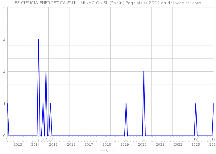EFICIENCIA ENERGETICA EN ILUMINACION SL (Spain) Page visits 2024 