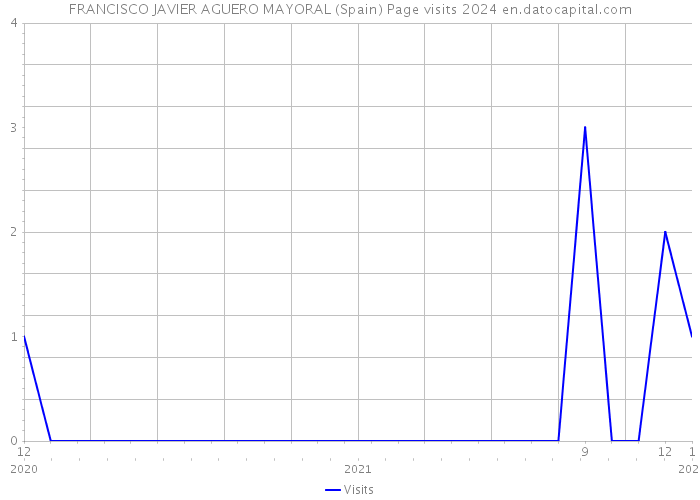 FRANCISCO JAVIER AGUERO MAYORAL (Spain) Page visits 2024 