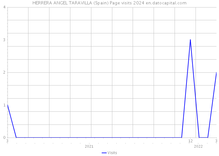 HERRERA ANGEL TARAVILLA (Spain) Page visits 2024 