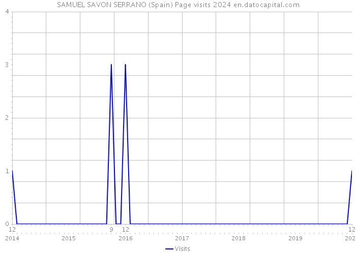SAMUEL SAVON SERRANO (Spain) Page visits 2024 