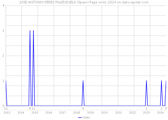 JOSE ANTONIO PEREZ PALENZUELA (Spain) Page visits 2024 