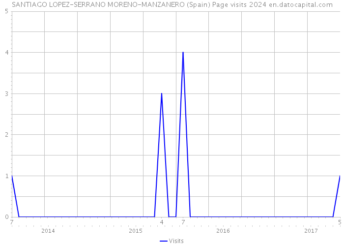 SANTIAGO LOPEZ-SERRANO MORENO-MANZANERO (Spain) Page visits 2024 