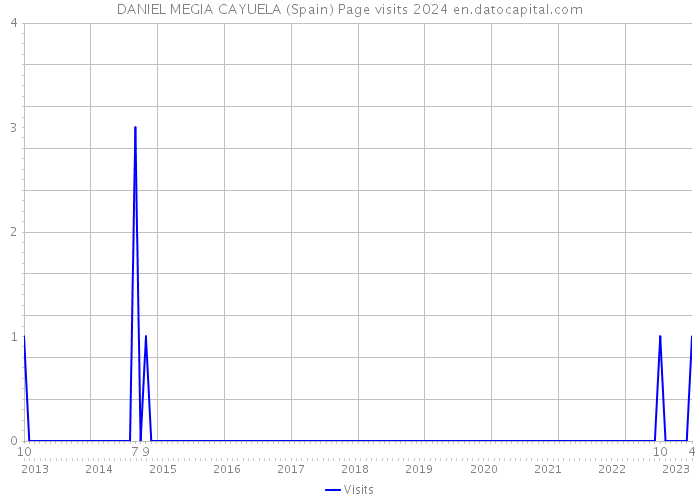 DANIEL MEGIA CAYUELA (Spain) Page visits 2024 