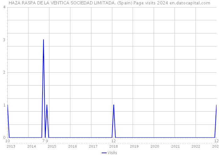 HAZA RASPA DE LA VENTICA SOCIEDAD LIMITADA. (Spain) Page visits 2024 