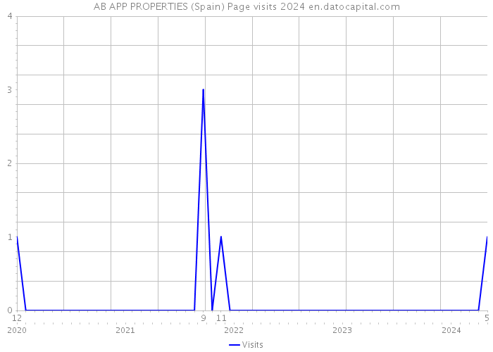 AB APP PROPERTIES (Spain) Page visits 2024 