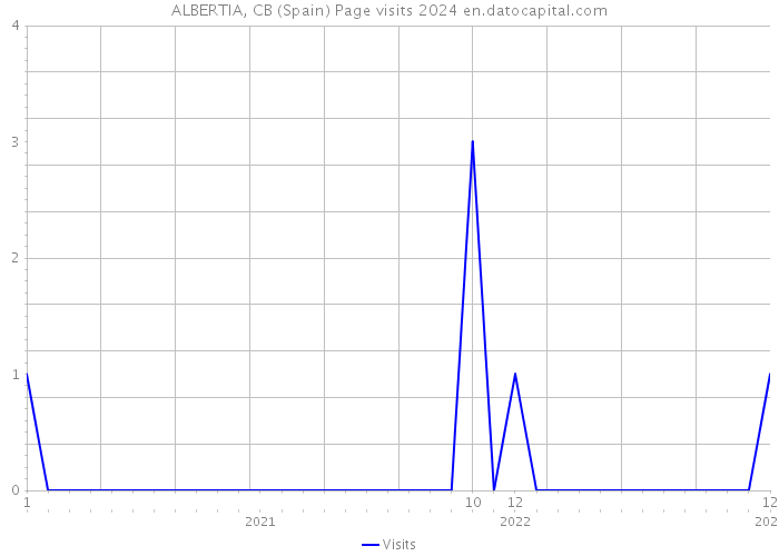 ALBERTIA, CB (Spain) Page visits 2024 