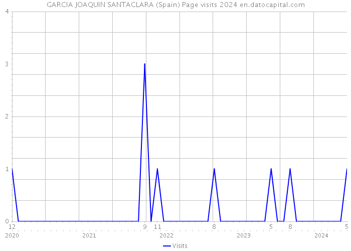 GARCIA JOAQUIN SANTACLARA (Spain) Page visits 2024 