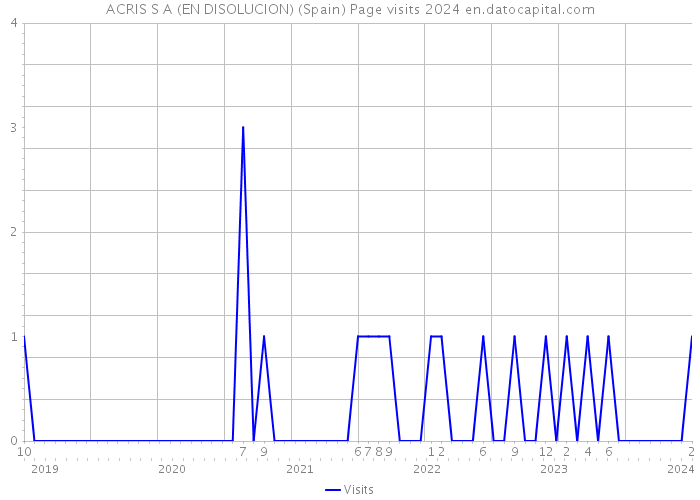 ACRIS S A (EN DISOLUCION) (Spain) Page visits 2024 