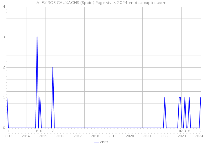 ALEX ROS GAUXACHS (Spain) Page visits 2024 