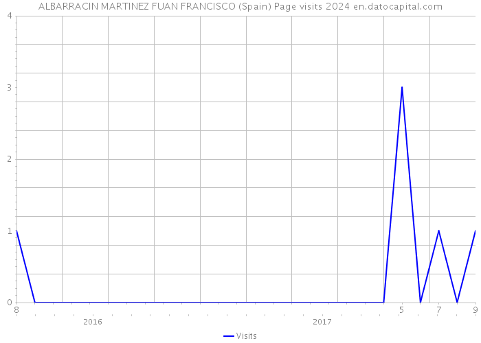 ALBARRACIN MARTINEZ FUAN FRANCISCO (Spain) Page visits 2024 