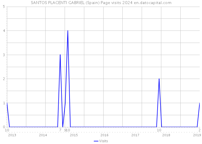 SANTOS PLACENTI GABRIEL (Spain) Page visits 2024 