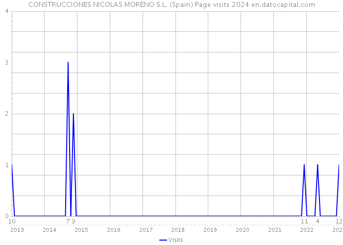 CONSTRUCCIONES NICOLAS MORENO S.L. (Spain) Page visits 2024 