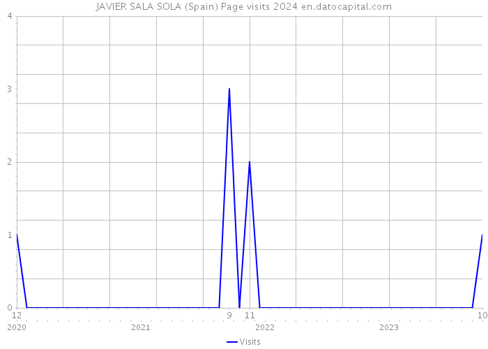 JAVIER SALA SOLA (Spain) Page visits 2024 