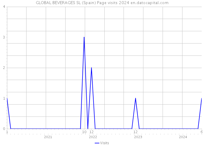 GLOBAL BEVERAGES SL (Spain) Page visits 2024 